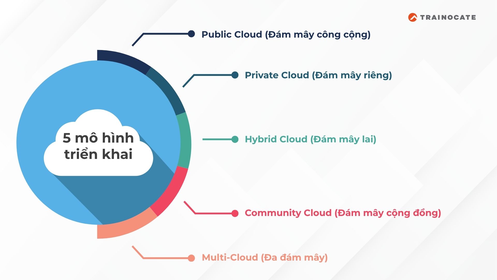 Mô hình triển khai điện toán đám mây là gì?