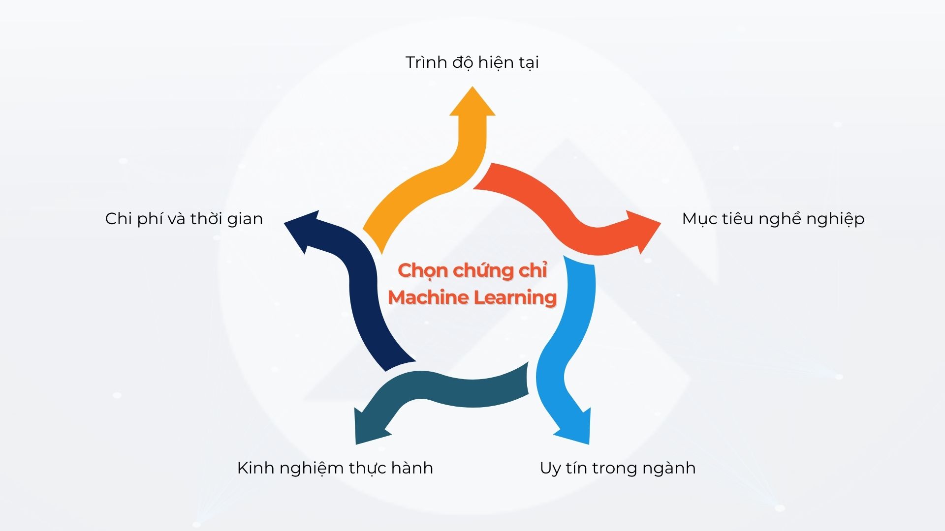 Top 5 chứng chỉ Machine Learning hàng đầu hiện nay