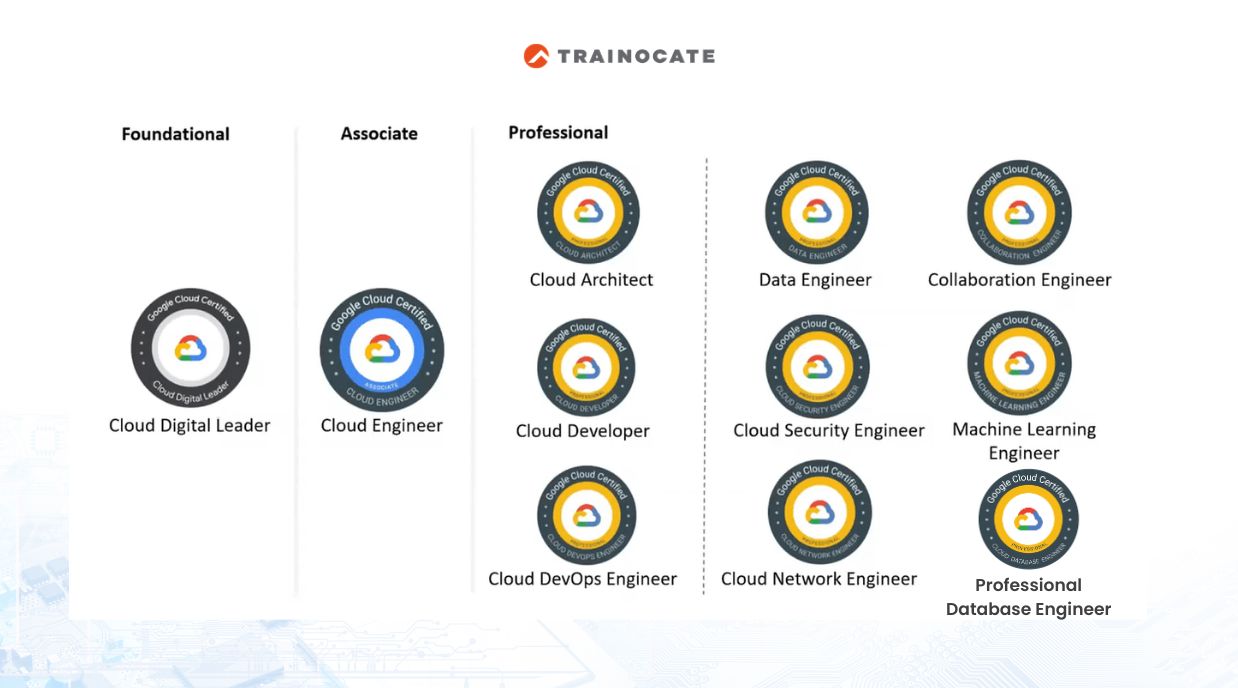 Tất cả các chứng chỉ Google Cloud mới nhất hiện nay