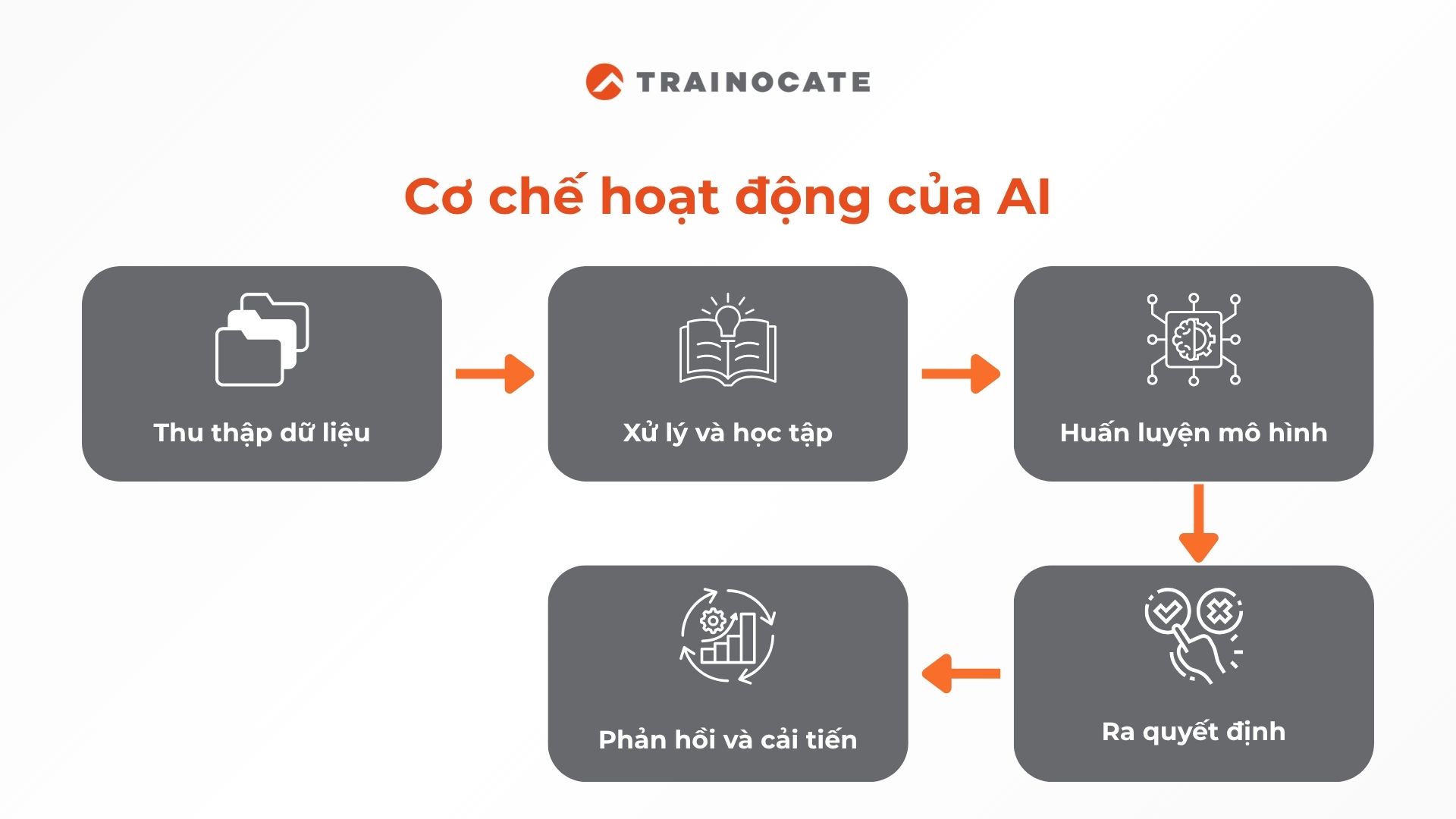 Trí tuệ nhân tạo là gì? Khai thác sức mạnh của AI như thế nào?