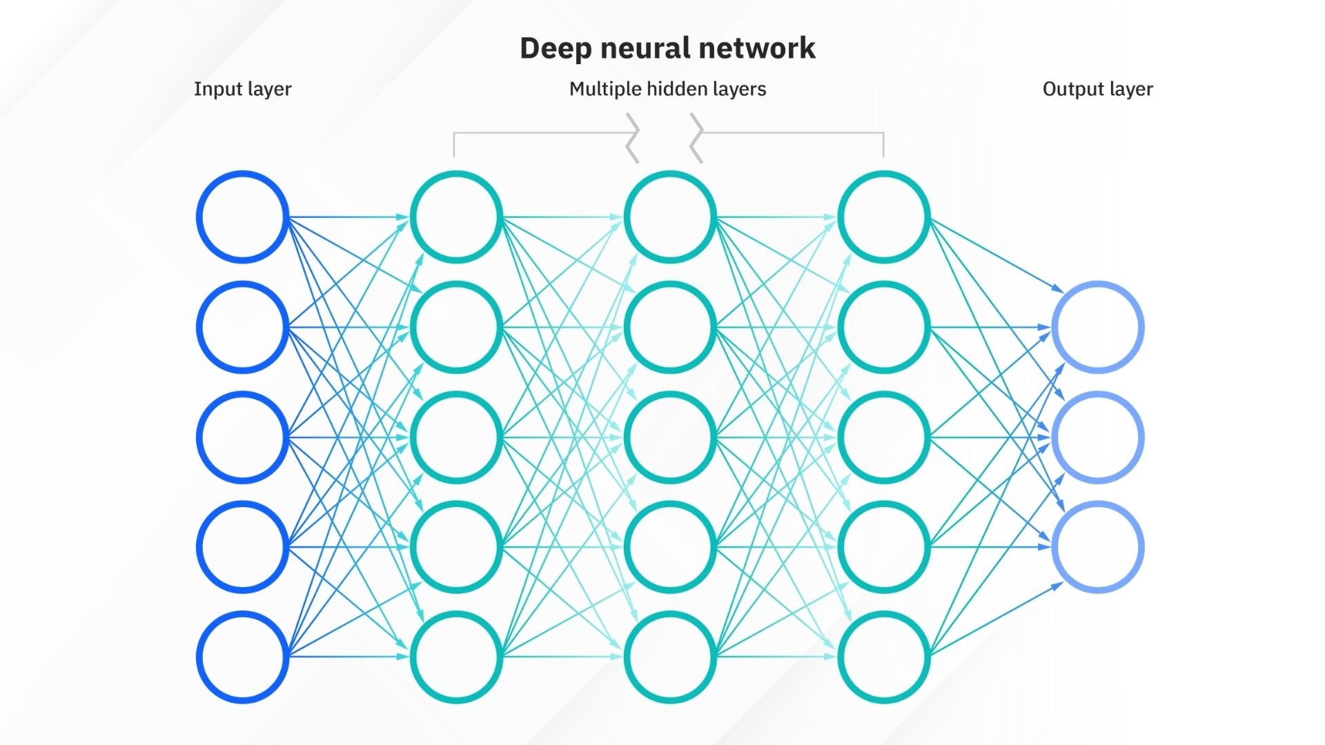 Deep Learning là gì? Deep Learning hoạt động như thế nào?