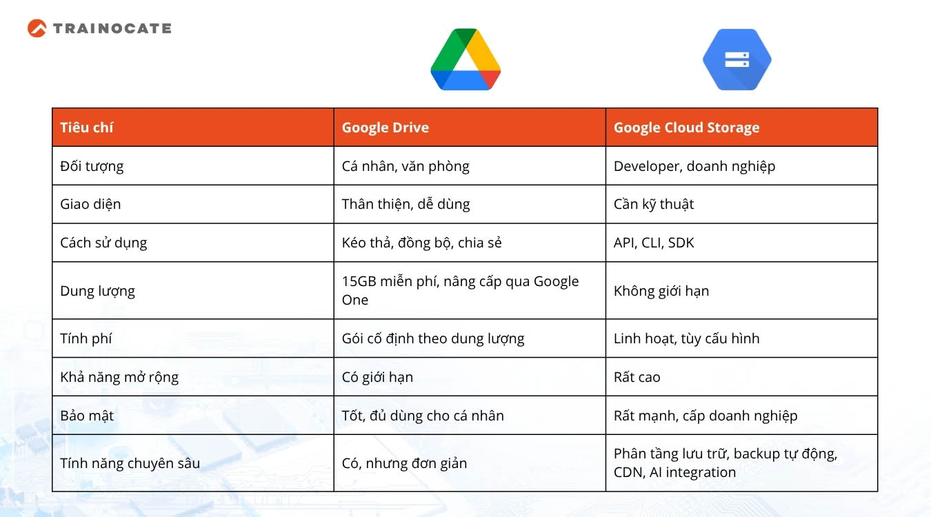 Phân biệt dịch vụ lưu trữ đám mây của Google - Google Cloud Storage và Google Drive