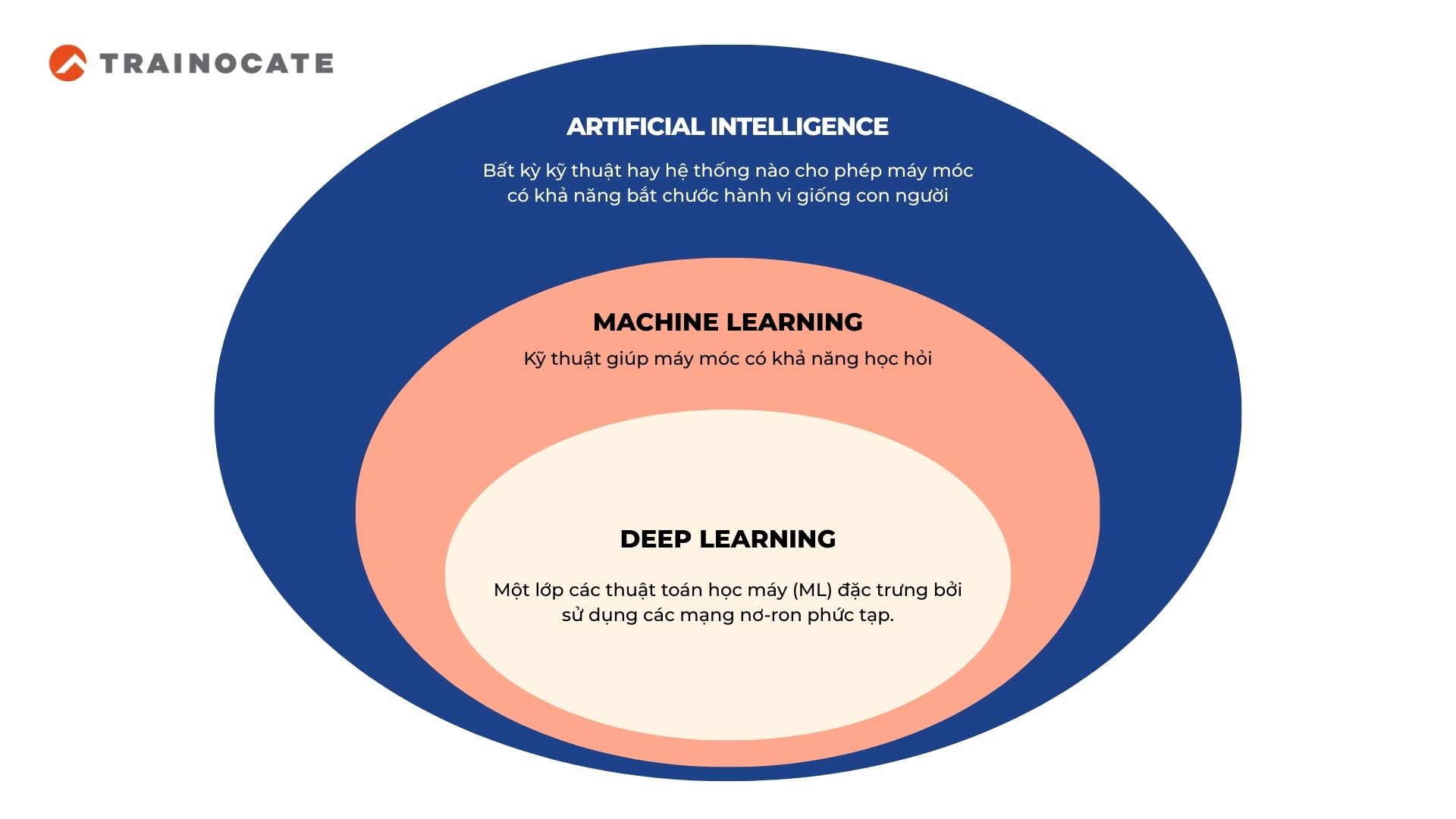 AI và Machine Learning - Sự khác biệt giữa AI và ML là gì?