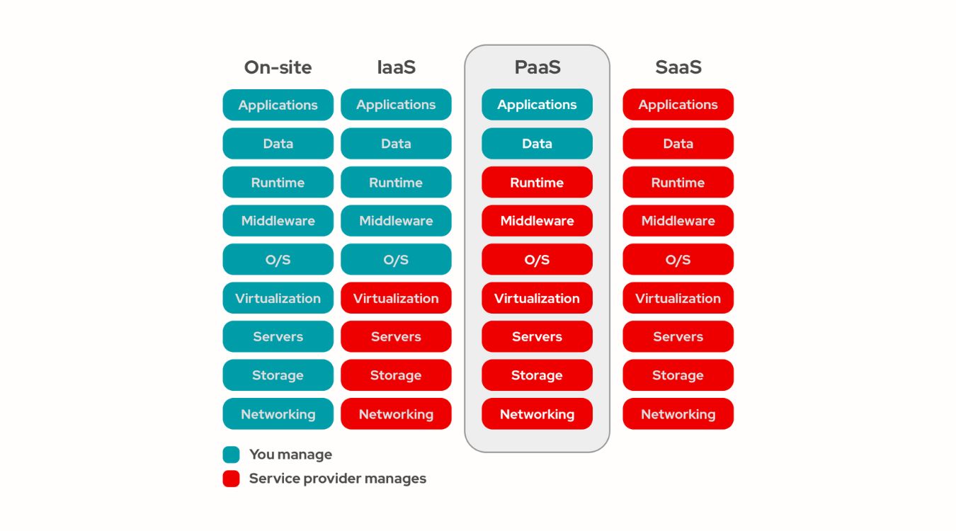 PaaS là gì? Những lợi ích không thể bỏ qua của PaaS