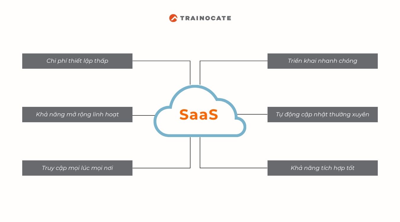SaaS là gì? Giải thích chi tiết, dễ hiểu về SaaS