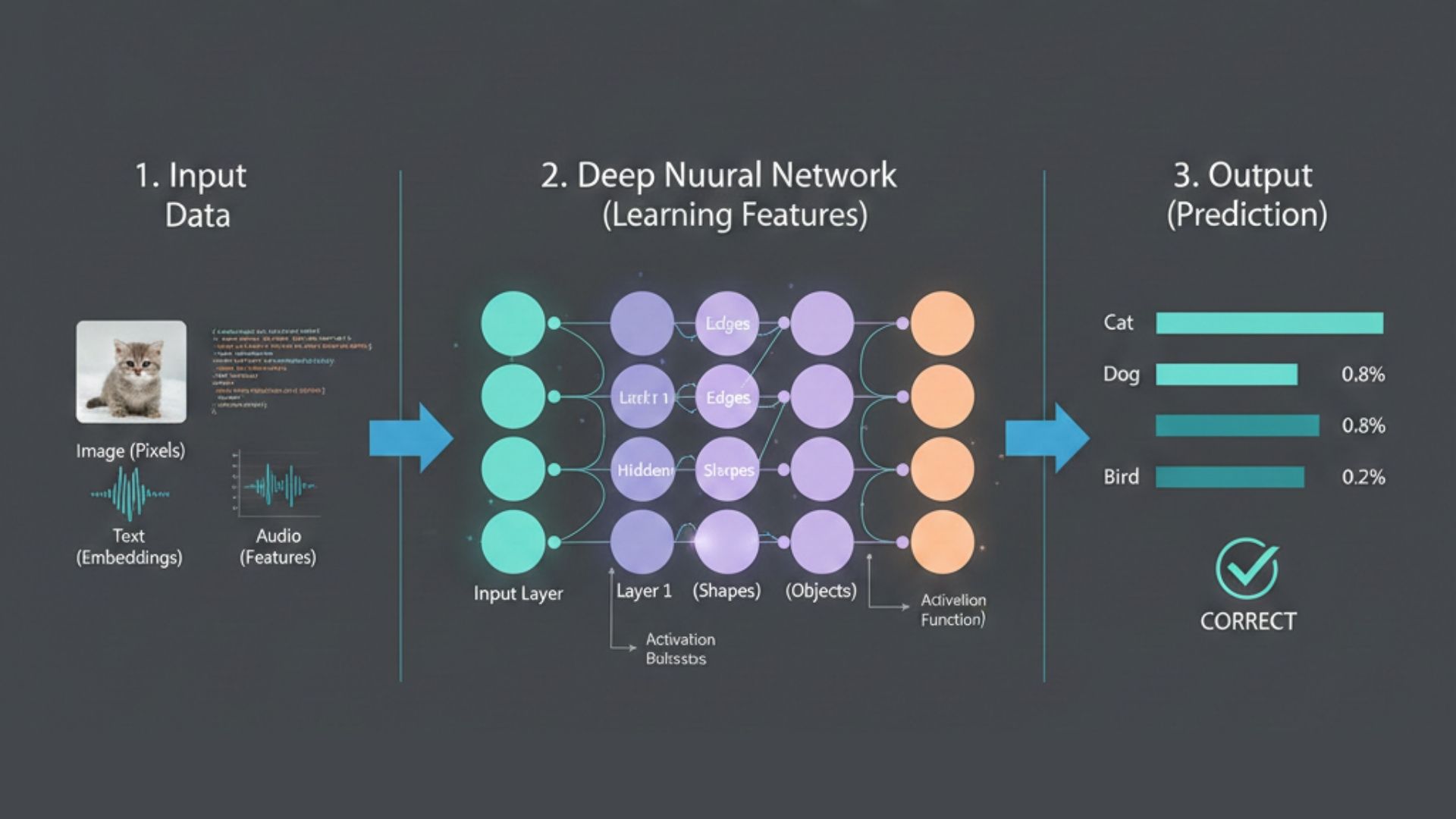 Deep Learning là gì? Deep Learning hoạt động như thế nào?